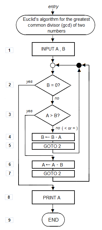 Euclid_flowchart_1