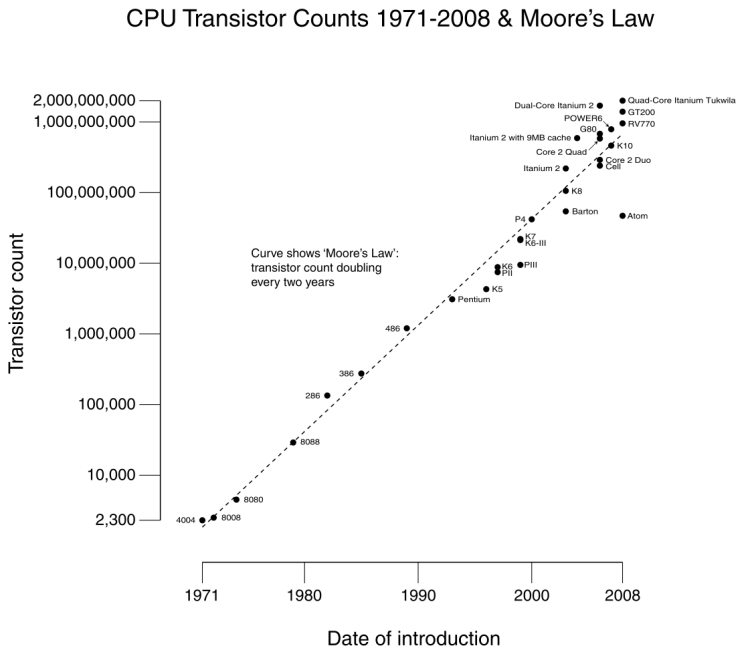 Transistor_Count_and_Moore's_Law_-_2008_1024